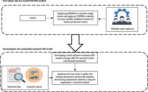 Robust Design and Optimization of Integrated Sustainable Lithium-Ion Battery Supply Chain Network under Demand Uncertainty