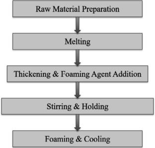 Magnesium-Based Foams: Fabrication Methods and Properties