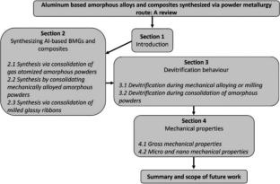 Aluminum-Based Amorphous Alloys and Composites Synthesized Via Powder Metallurgy Route: A Review