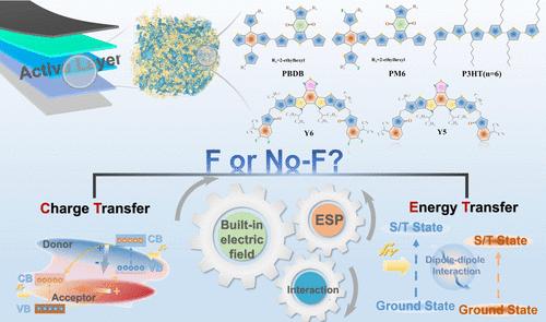 Does Fluorination Necessarily Lead to Efficiency Gains in Non-fullerene-Based Organic Solar Cells? A Theoretical Exploration