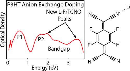 Formation of LiF4TCNQ Complexes During High Concentration Anion-Exchange Doping of Semiconducting Polymers