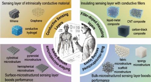Recent Advances and Current Challenges of High-Sensitivity Resistive Pressure Sensors for Position Recognition