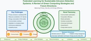 Federated learning for sustainable intrusion detection systems: A review of green computing strategies and future directions