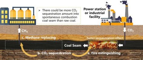 The adsorption and diffusion mechanisms of CH4 and CO2 in heat-treated coal to increase CO2 sequestration potential