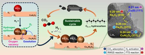 Mechanistic elucidation of cascade CO2 hydrogenation enabled by Cu–Fe interfaces and oxygen vacancies