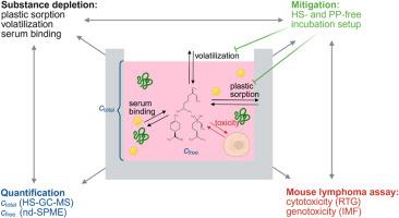 Substance depletion of monoterpenes in the mouse lymphoma assay: Quantification, impact and mitigation