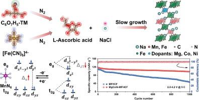 Low-valent multielement synergy stabilizing bimetallic Prussian blue cathode for ultra-fast and highly stable sodium-ion batteries