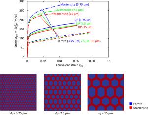 Dislocation-based crystal plasticity simulation on grain-size dependence of mechanical properties in dual-phase steels