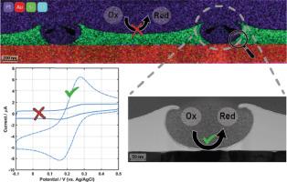 Confined electrochemistry in nanocavities: Perspective and techniques