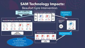 Evaluating the impacts of localized artificial enhancement of sea ice albedo over Beaufort Gyre towards restoring Arctic Sea Ice