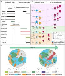 Mineralization processes in the Yaotoushan rare metal deposit in northern Mufushan batholith, central China: Constraints from geochronology and mineralogy