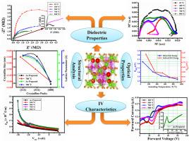 Preparation of ZnFe1La1O4 spinel ferrites followed by dielectric, electrical and optical investigations for energy conservation applications