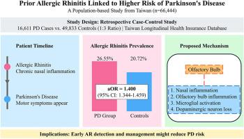 Association between prior allergic rhinitis and Parkinson's disease