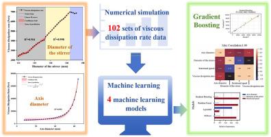Unraveling multi-parameter coupling dynamics and building a machine learning-based predictive model for viscous dissipation rate in pin-type stirred mills