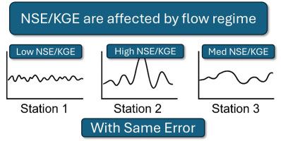 Friends don't let friends use Nash-Sutcliffe Efficiency (NSE) or KGE for hydrologic model accuracy evaluation: A rant with data and suggestions for better practice