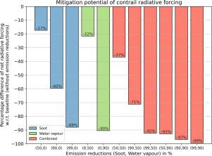 Reduced contrail radiative effect for fleets with low soot and water vapour emissions