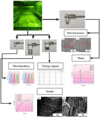 Effects of recycled powder on the microstructure and mechanical properties of TC4 alloy by selective laser melting
      Auswirkungen von rezykliertem Pulver auf das Gefüge und die mechanischen Eigenschaften einer TC4-Legierung durch selektives Laserstrahlschmelzen
