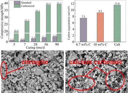 Effect of reductant on property and carbon dioxide sequestration for belite cement from phosphogypsum
      Auswirkungen von Reduktionsmitteln auf die Eigenschaften und die Kohlendioxidbindung von Belit-Zement aus Phosphorgips