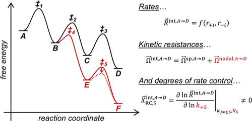 Degrees of Rate Control in Interconnected Reaction Networks