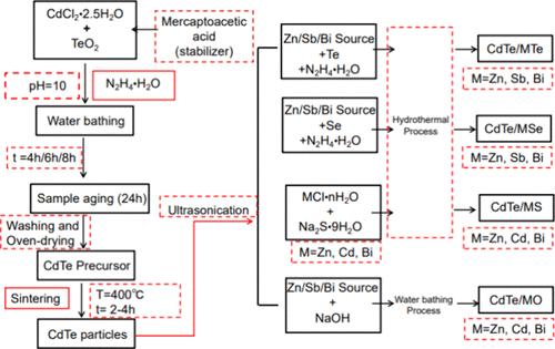Interfacial Interactions in CdTe/MX (M = Zn, Cd, Sb, Bi; X = Te, Se, S, O) Nanoparticles: Implications for Glutathione Fluorescence Detection
