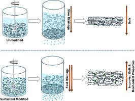 Surfactant-modified recycled fibers for enhanced dewatering and mechanical properties in sustainable packaging