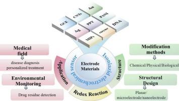 Research Progress of isoniazid electrochemical sensors