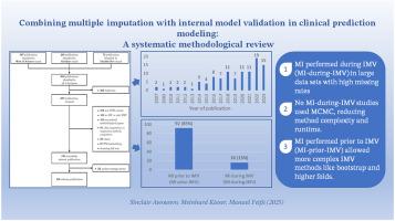 Combining multiple imputation with internal model validation in clinical prediction modeling: a systematic methodological review