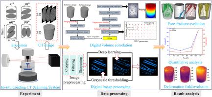 Influence of bedding orientation on shale damage evolution: A combined in-situ micro-CT and digital volume correlation investigation
