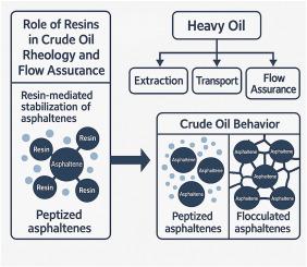 The role of resins in crude oil rheology and flow assurance: A comprehensive review