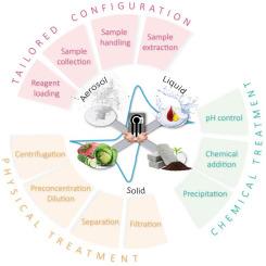Paper as an ecodesigned and smart material for sample preparation integrated with electrochemical (bio)sensors
