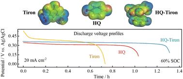 Synergistic binary catholyte design for enhanced electrochemical performance in membraneless hybrid flow batteries