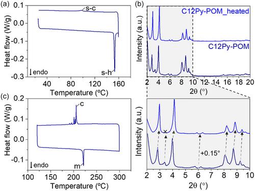 Optimizing Polyoxometalate Electrodes for Energy Storage via Cation Design and Thermal Activation
