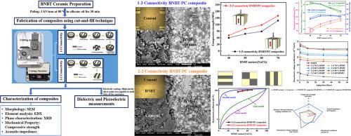 Compressive strength, acoustic and aging piezoelectric properties of 1–3 and 2–2 connectivity lead-free BNBT piezoelectric ceramic/Portland cement composites for structural health monitoring applications
