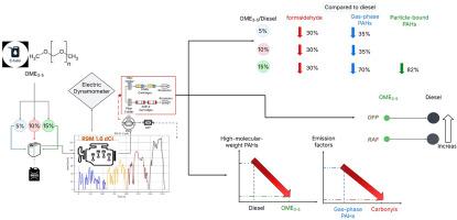 Effect of oxymethylene ether (OME3-5) e-fuel blends on unregulated toxic emissions of carbonyl compounds and polycyclic aromatic hydrocarbons