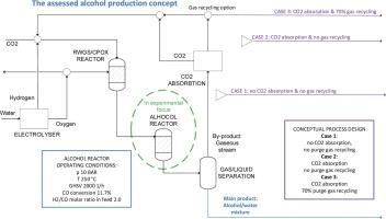 Synthesis of higher alcohols from syngas: exploring the parameter space and conceptual process design