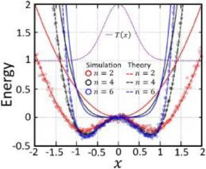 Overdamped Brownian dynamics in a potential trap under a nonuniform temperature field