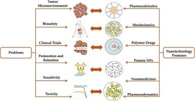 Nanomedicine in oncology: Diagnostic breakthroughs and therapeutic Frontiers