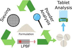 The effects of recycling pharmaceutical formulations in laser powder bed fusion 3D printing - the influence of physical phenomena on printing performance