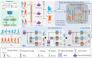 Physics-guided human interaction generation via motion diffusion model
