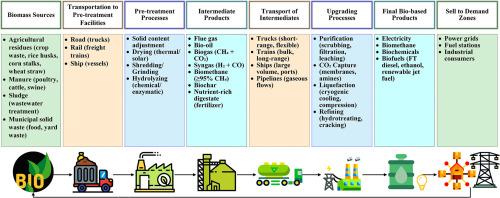 Circular supply chains for sustainable use of biomass