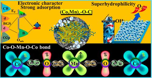 Coordination Engineering of Gloves-C, Mn, and Co-Based (Co–Mn)v–O–C to Promote Electrochemical–/–Solar Energy-Driven Water Splitting with Regenerative Efficiencies