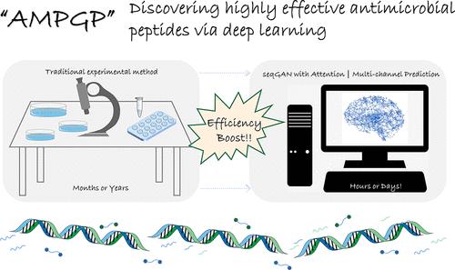 AMPGP: Discovering Highly Effective Antimicrobial Peptides via Deep Learning
