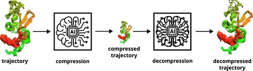 Employing Artificial Neural Networks for Optimal Storage and Facile Sharing of Molecular Dynamics Simulation Trajectories