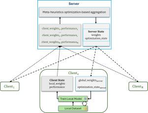 Meta-heuristic federated learning aggregation methods for load forecasting