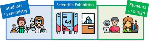 Interdisciplinary Dialogue and Project-Based Learning: Chemistry and Design Students Collaborate on Scientific Exhibition