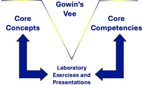 Linking Core Concepts and Competencies in General Chemistry via Gowin’s Theory of Learning and Vee Heuristic