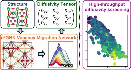 Defect Diffusion Graph Neural Networks for Materials Discovery in High-Temperature Energy Applications