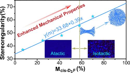 Stereochemical Regulation of Poly(methyl(3,3,3-trifluoropropyl)siloxane) via Monomer Ratio: Tuning Crystallization Behavior and Mechanical Properties
