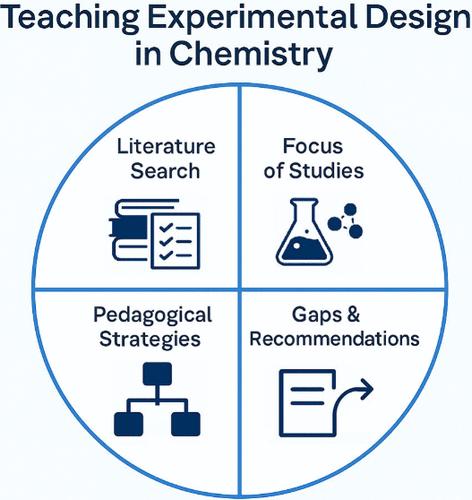 A Review of Teaching Experimental Design in Chemistry