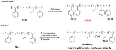 Soft block sulfonated styrene–butadiene–styrene (SBS) triblock copolymer proton exchange membranes